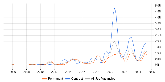 Job vacancy trend for Fortinet in Cheshire Job vacancy trend for Fortinet in Cheshire