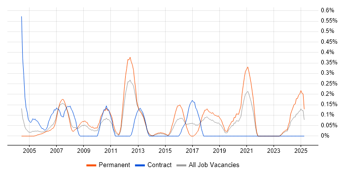 Job vacancy trend for FPGA in Cheshire Job vacancy trend for FPGA in Cheshire