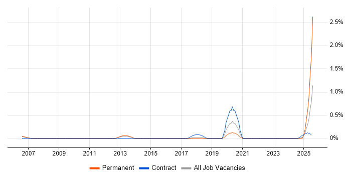 Job vacancy trend for Fraud Detection in Cheshire