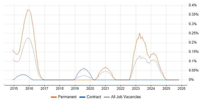 FreeRTOS job vacancy trend in Cheshire