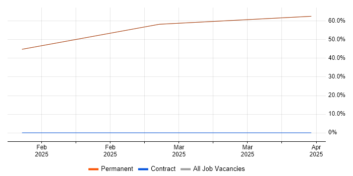Job vacancy trend for Games in Frodsham