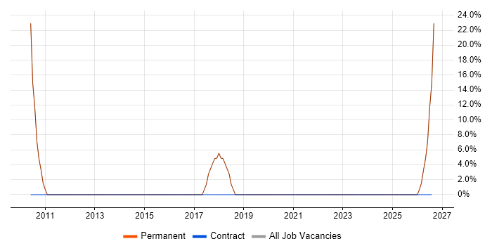 Social Skills job vacancy trend in Frodsham