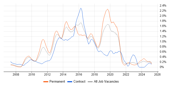 Job vacancy trend for Front-End Developer (Client-Side Developer) in Cheshire