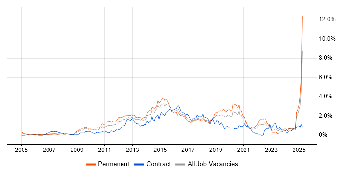 Job vacancy trend for Front End Development in Cheshire Job vacancy trend for Front End Development in Cheshire
