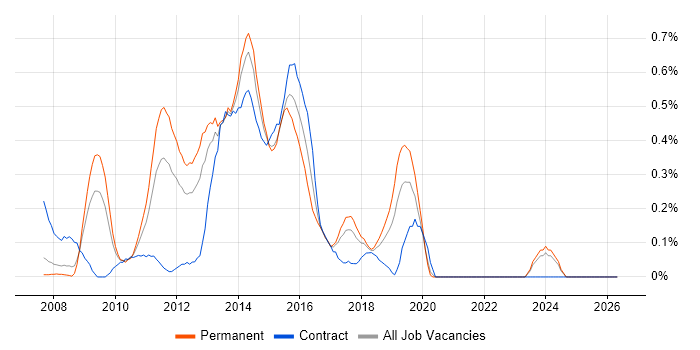 Front-End Web Developer (Client-Side Web Developer) job vacancy trend in Cheshire