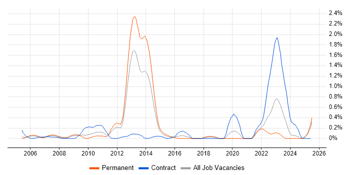 Job vacancy trend for Fujitsu in Cheshire Job vacancy trend for Fujitsu in Cheshire
