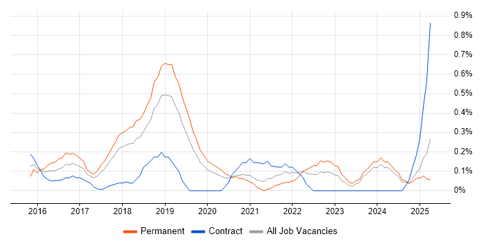 Job vacancy trend for Full-Stack C# Developer in Cheshire