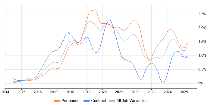 Job vacancy trend for Full-Stack Developer in Cheshire