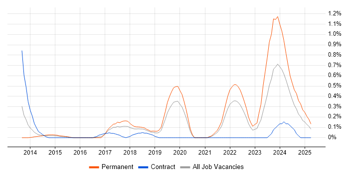 Job vacancy trend for Full-Stack Engineer in Cheshire Job vacancy trend for Full-Stack Engineer in Cheshire