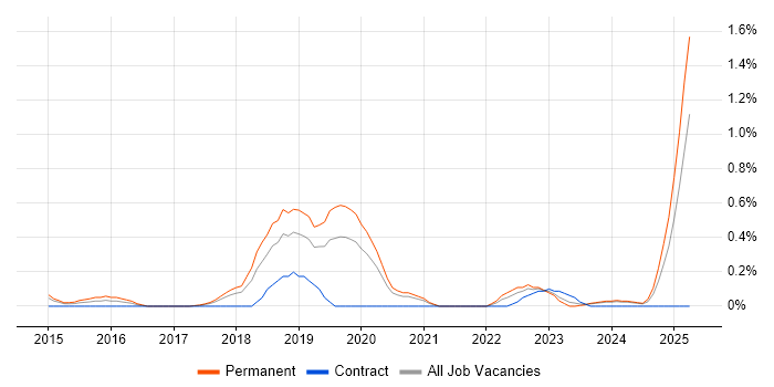 Job vacancy trend for Full-Stack JavaScript Developer in Cheshire