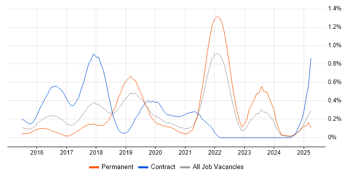 Job vacancy trend for Full-Stack .NET Developer in Cheshire