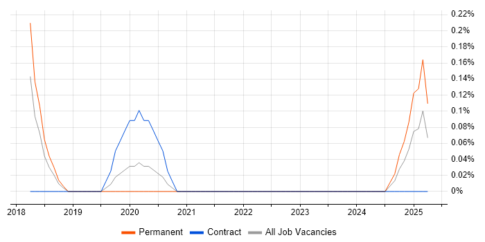 Job vacancy trend for Full-Stack Python Developer in Cheshire