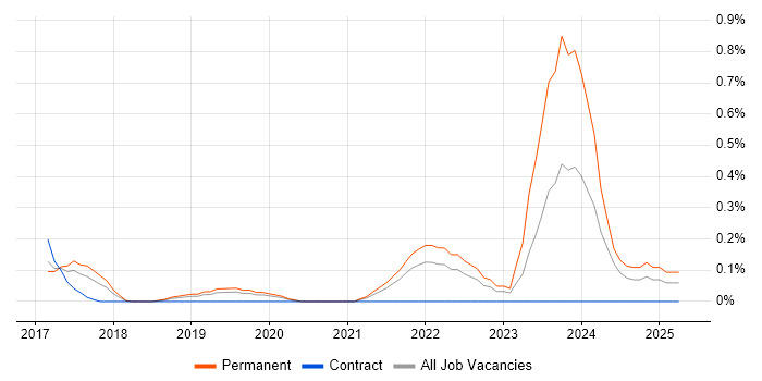 Job vacancy trend for Full-Stack Software Engineer in Cheshire Job vacancy trend for Full-Stack Software Engineer in Cheshire