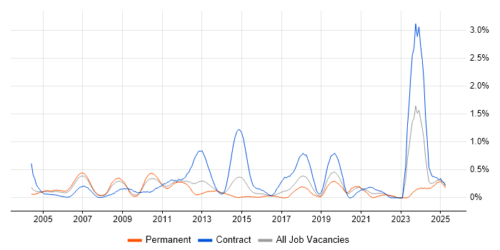 Job vacancy trend for Functional Consultant in Cheshire