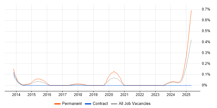 Job vacancy trend for Functional Safety in Cheshire Job vacancy trend for Functional Safety in Cheshire