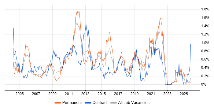 Functional Testing job vacancy trend in Cheshire