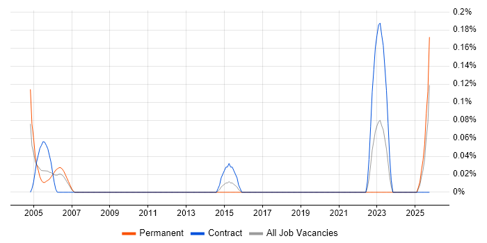 GAAP job vacancy trend in Cheshire