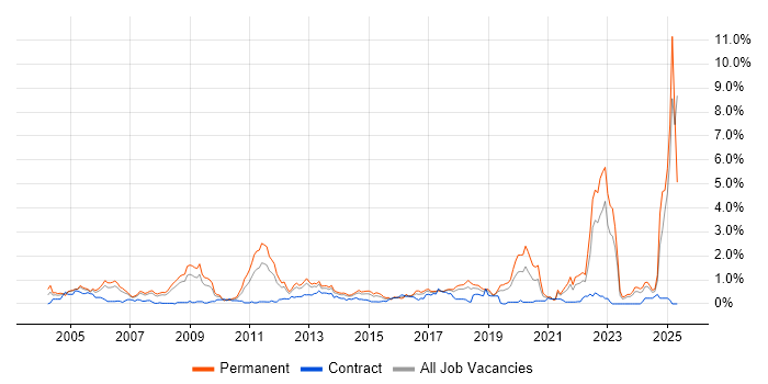 Job vacancy trend for Games in Cheshire Job vacancy trend for Games in Cheshire