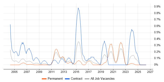 GAMP job vacancy trend in Cheshire