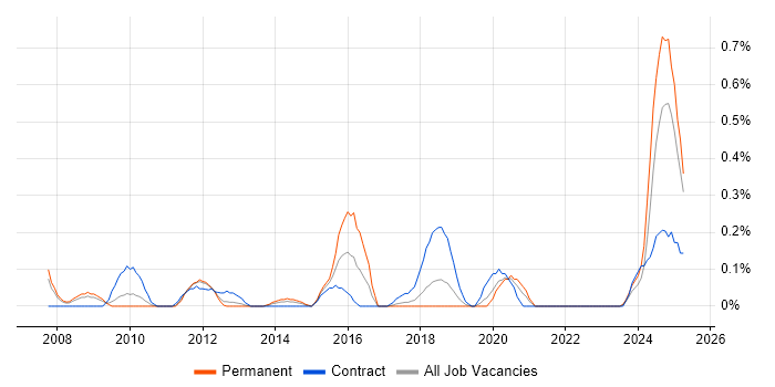Job vacancy trend for Gantt Chart in Cheshire Job vacancy trend for Gantt Chart in Cheshire