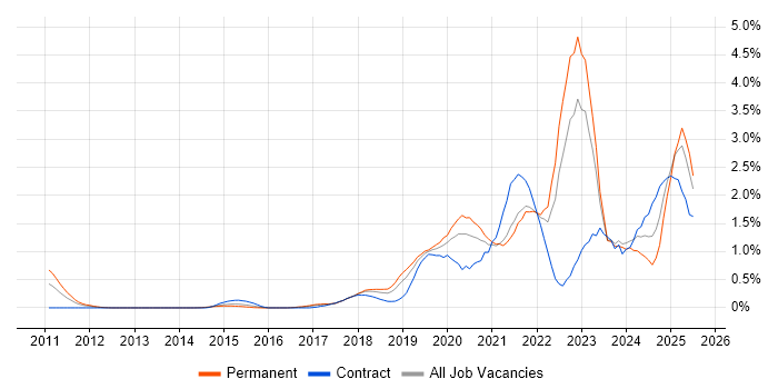 Job vacancy trend for GCP in Cheshire Job vacancy trend for GCP in Cheshire