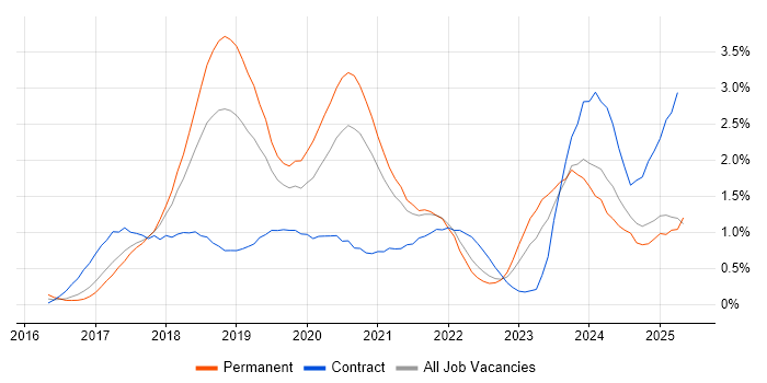 Job vacancy trend for GDPR in Cheshire Job vacancy trend for GDPR in Cheshire