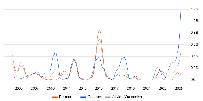 Job vacancy trend for General Ledger in Cheshire Job vacancy trend for General Ledger in Cheshire