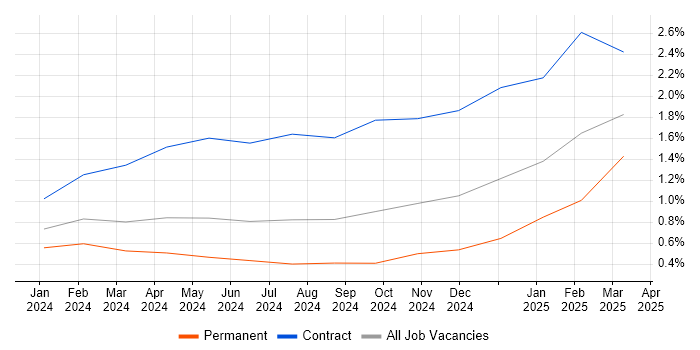 Job vacancy trend for Generative AI in Cheshire Job vacancy trend for Generative AI in Cheshire