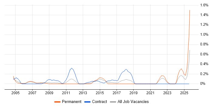Job vacancy trend for Geospatial Data in Cheshire