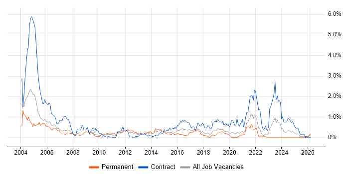 German Language job vacancy trend in Cheshire