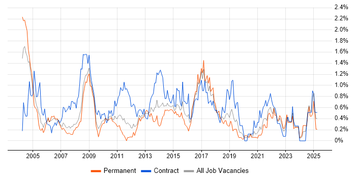 Job vacancy trend for GIS in Cheshire