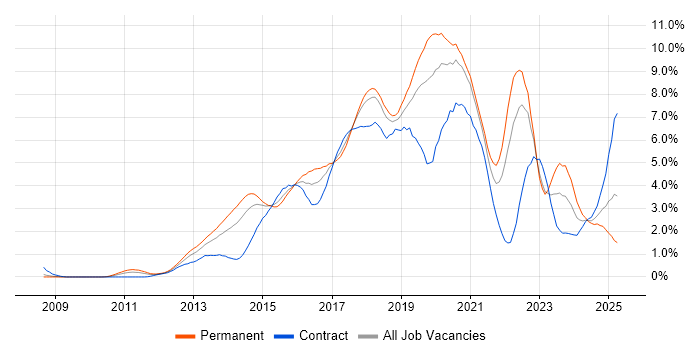 Job vacancy trend for Git in Cheshire Job vacancy trend for Git in Cheshire