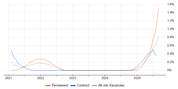 Job vacancy trend for GitHub Actions in Cheshire