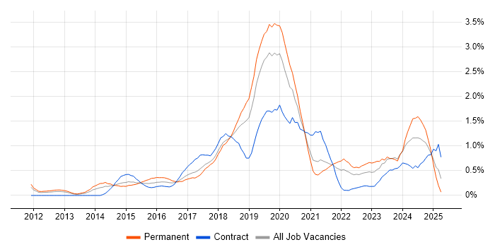 Job vacancy trend for GitHub in Cheshire Job vacancy trend for GitHub in Cheshire