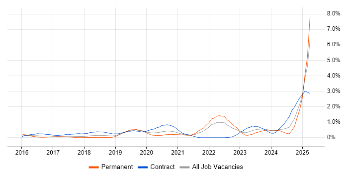 Job vacancy trend for GitLab in Cheshire Job vacancy trend for GitLab in Cheshire