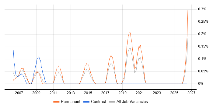 Global Marketing job vacancy trend in Cheshire