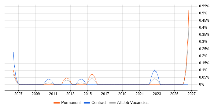 GLP job vacancy trend in Cheshire