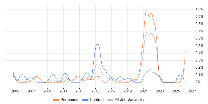 GMP job vacancy trend in Cheshire