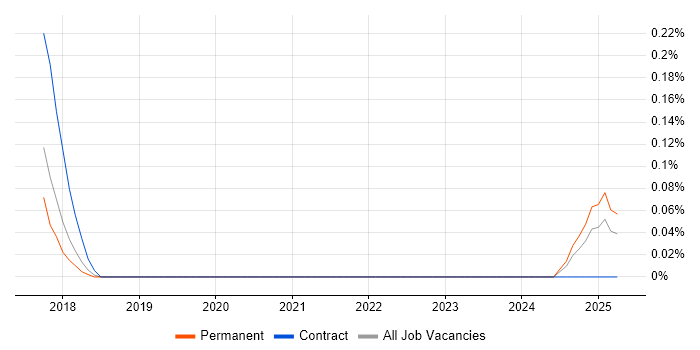 Job vacancy trend for GNU Octave in Cheshire Job vacancy trend for GNU Octave in Cheshire