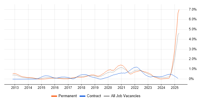 Job vacancy trend for Go in Cheshire Job vacancy trend for Go in Cheshire