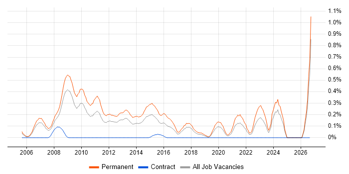 Google Ads job vacancy trend in Cheshire