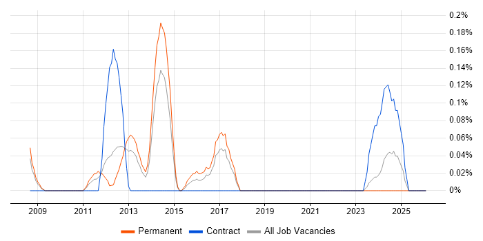 Google Maps API job vacancy trend in Cheshire