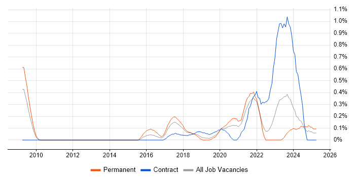 Job vacancy trend for Google Workspace in Cheshire