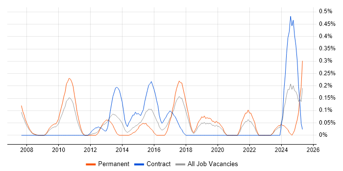 Job vacancy trend for Governance Analyst in Cheshire Job vacancy trend for Governance Analyst in Cheshire