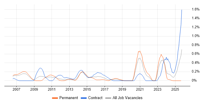 Governance Manager job vacancy trend in Cheshire Governance Manager job vacancy trend in Cheshire