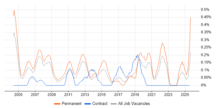 Job vacancy trend for Graduate Analyst in Cheshire