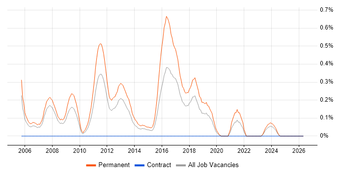 Graduate C# Developer job vacancy trend in Cheshire
