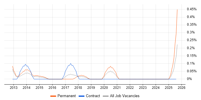 Job vacancy trend for Graduate Data Analyst in Cheshire