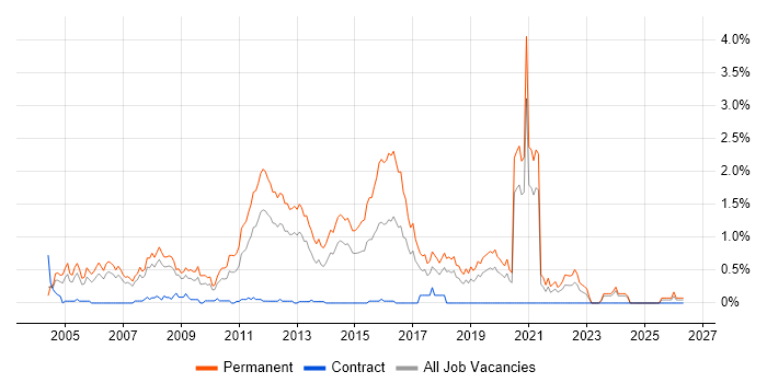 Graduate Developer job vacancy trend in Cheshire