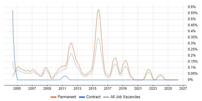 Graduate Java Developer job vacancy trend in Cheshire